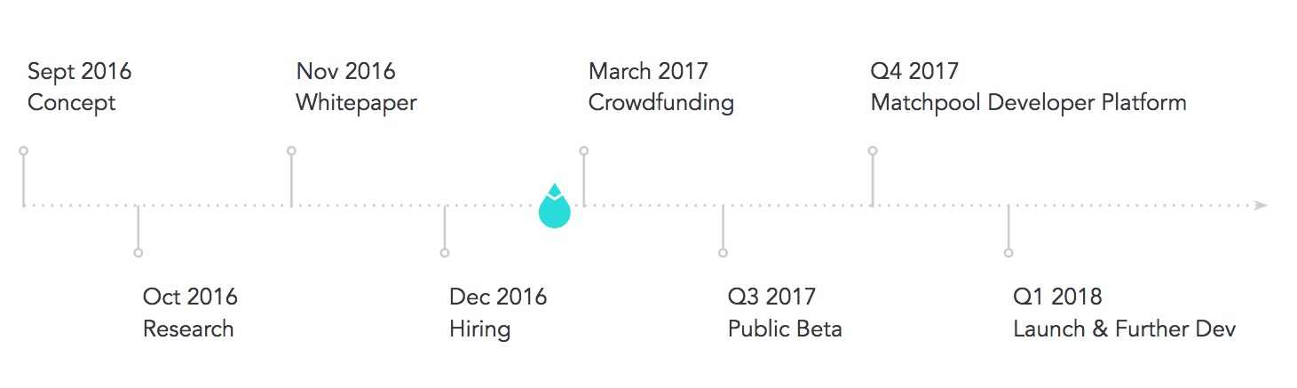 Matchpool Roadmap 2017